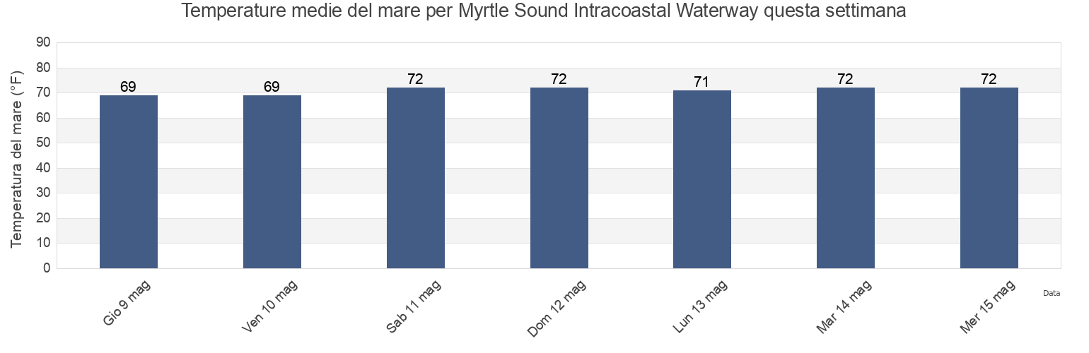 Temperature del mare per Myrtle Sound Intracoastal Waterway, New Hanover County, North Carolina, United States questa settimana
