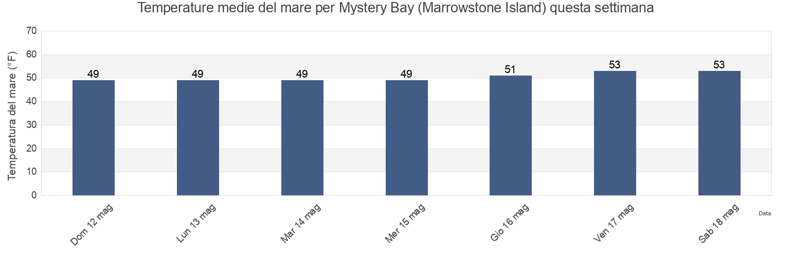 Temperature del mare per Mystery Bay (Marrowstone Island), Island County, Washington, United States questa settimana