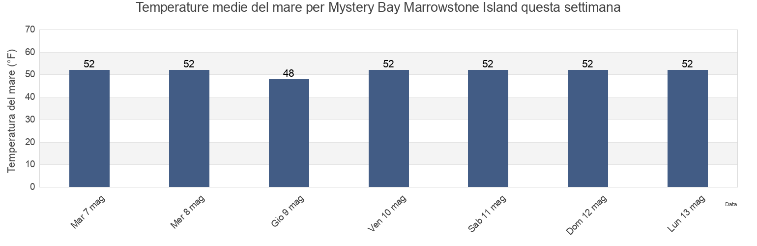 Temperature del mare per Mystery Bay Marrowstone Island, Island County, Washington, United States questa settimana