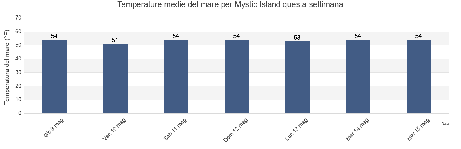 Temperature del mare per Mystic Island, Ocean County, New Jersey, United States questa settimana