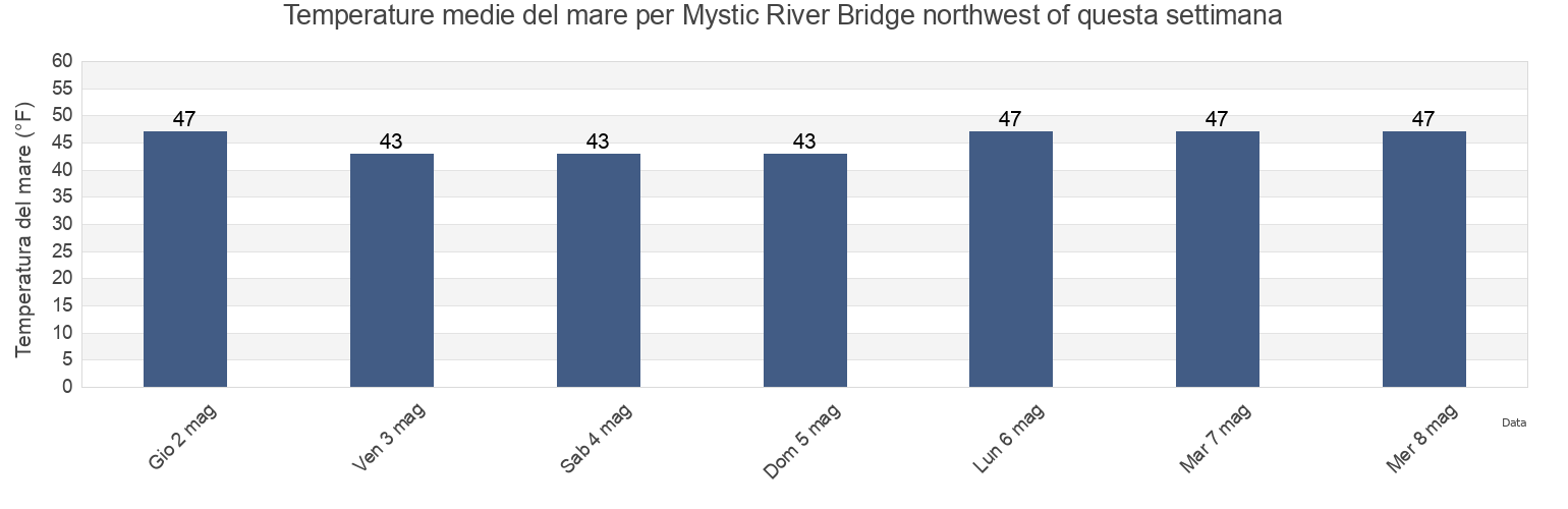 Temperature del mare per Mystic River Bridge northwest of, Suffolk County, Massachusetts, United States questa settimana