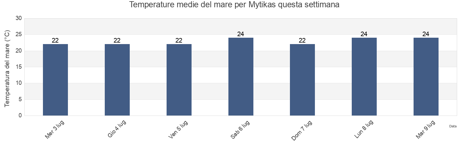 Temperature del mare per Mytikas, Nomós Evvoías, Central Greece, Greece questa settimana