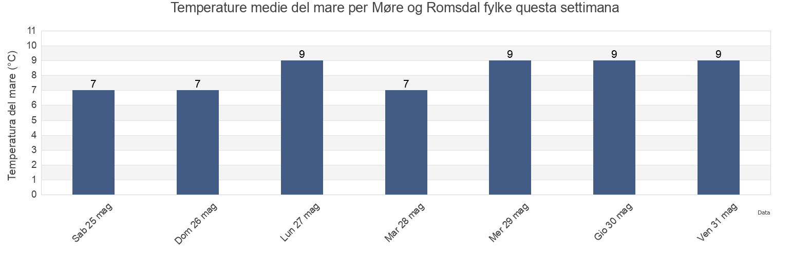 Temperature del mare per Møre og Romsdal fylke, Norway questa settimana