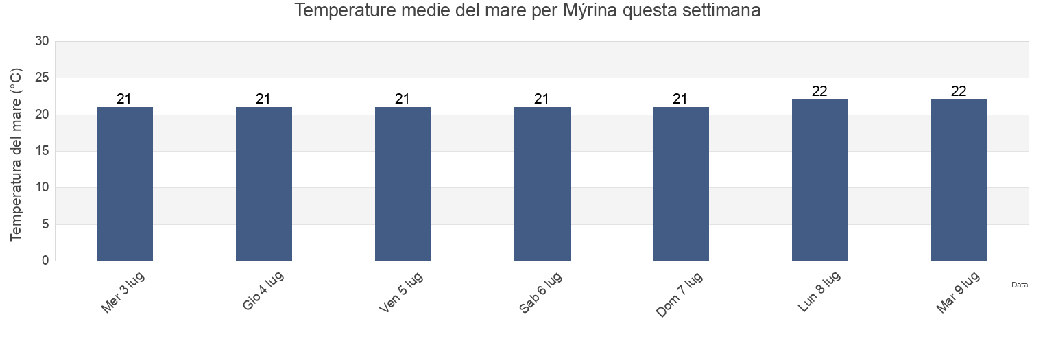 Temperature del mare per Mýrina, Lesbos, North Aegean, Greece questa settimana