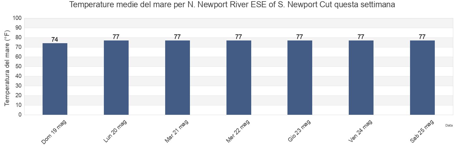 Temperature del mare per N. Newport River ESE of S. Newport Cut, McIntosh County, Georgia, United States questa settimana