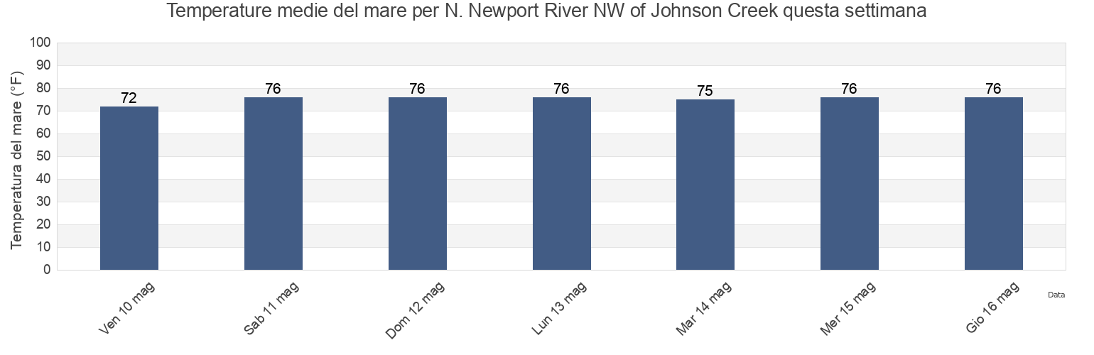 Temperature del mare per N. Newport River NW of Johnson Creek, McIntosh County, Georgia, United States questa settimana