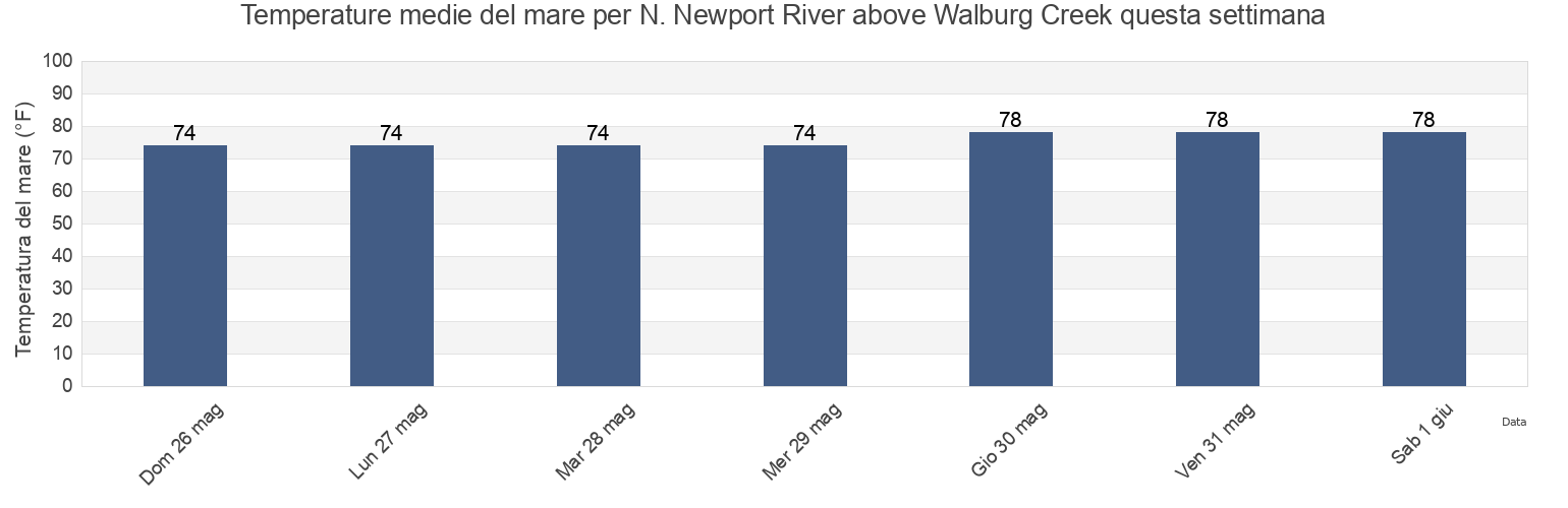Temperature del mare per N. Newport River above Walburg Creek, McIntosh County, Georgia, United States questa settimana