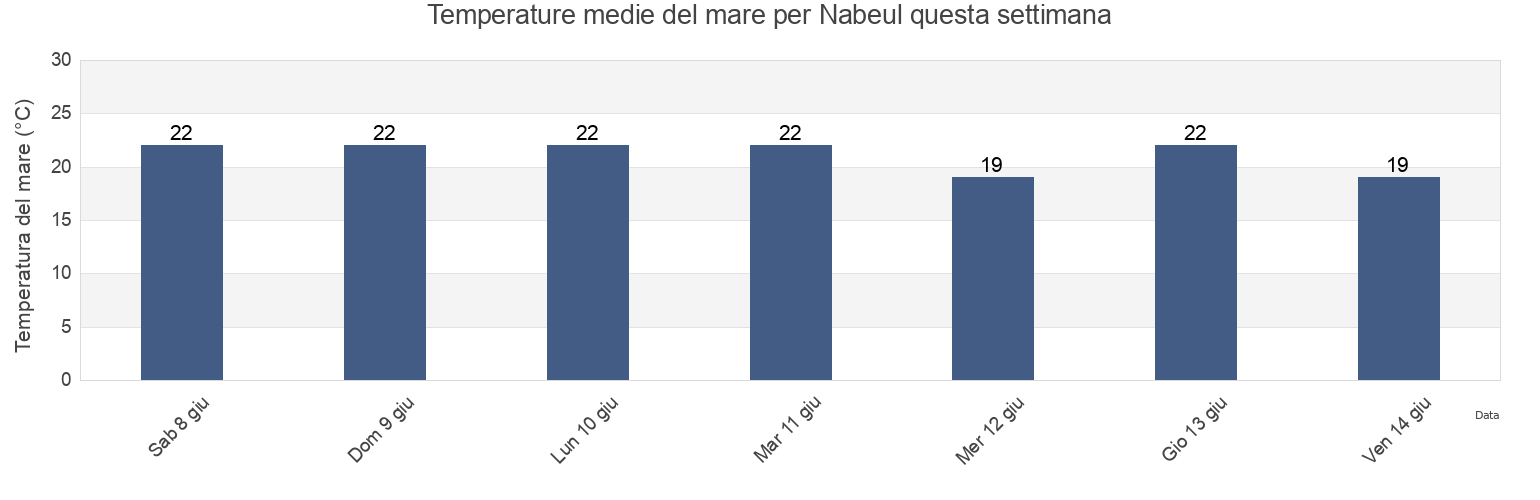Temperature del mare per Nabeul, Nābul, Tunisia questa settimana