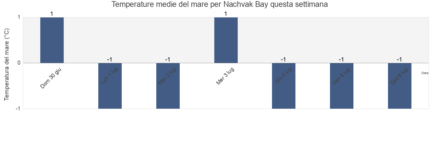Temperature del mare per Nachvak Bay, Nord-du-Québec, Quebec, Canada questa settimana