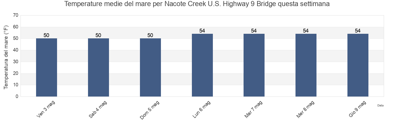 Temperature del mare per Nacote Creek U.S. Highway 9 Bridge, Atlantic County, New Jersey, United States questa settimana