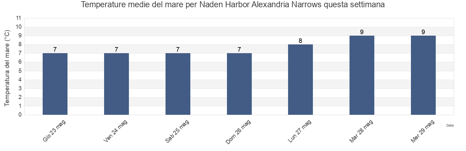 Temperature del mare per Naden Harbor Alexandria Narrows, Skeena-Queen Charlotte Regional District, British Columbia, Canada questa settimana