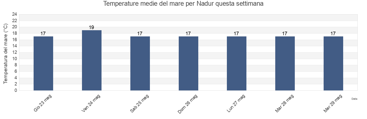 Temperature del mare per Nadur, In-Nadur, Malta questa settimana