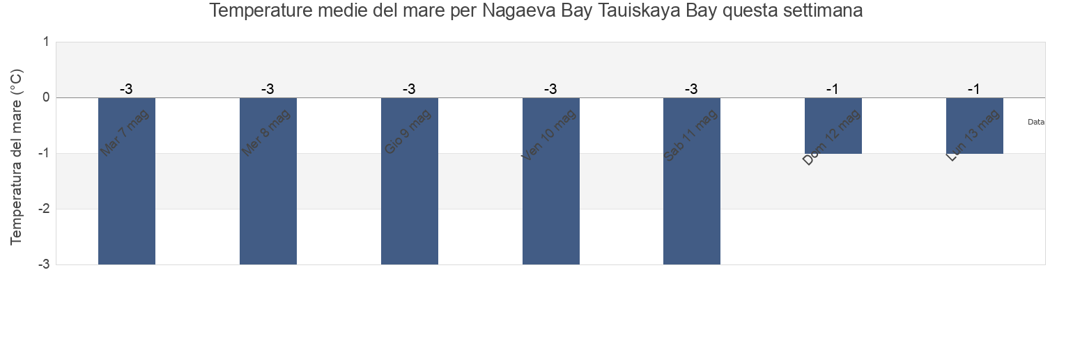 Temperature del mare per Nagaeva Bay Tauiskaya Bay, Gorod Magadan, Magadan Oblast, Russia questa settimana