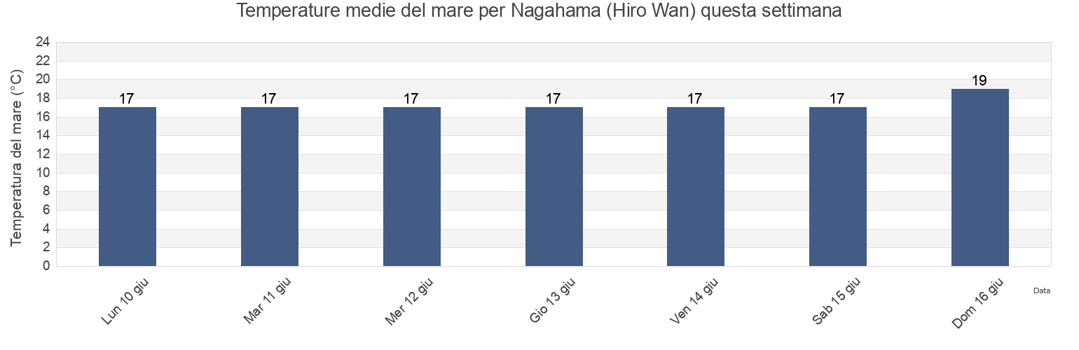 Temperature del mare per Nagahama (Hiro Wan), Kure-shi, Hiroshima, Japan questa settimana