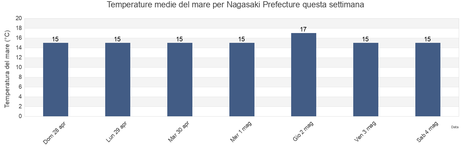 Temperature del mare per Nagasaki Prefecture, Japan questa settimana