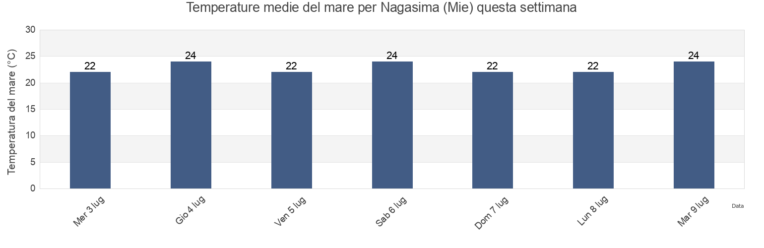 Temperature del mare per Nagasima (Mie), Kitamuro-gun, Mie, Japan questa settimana