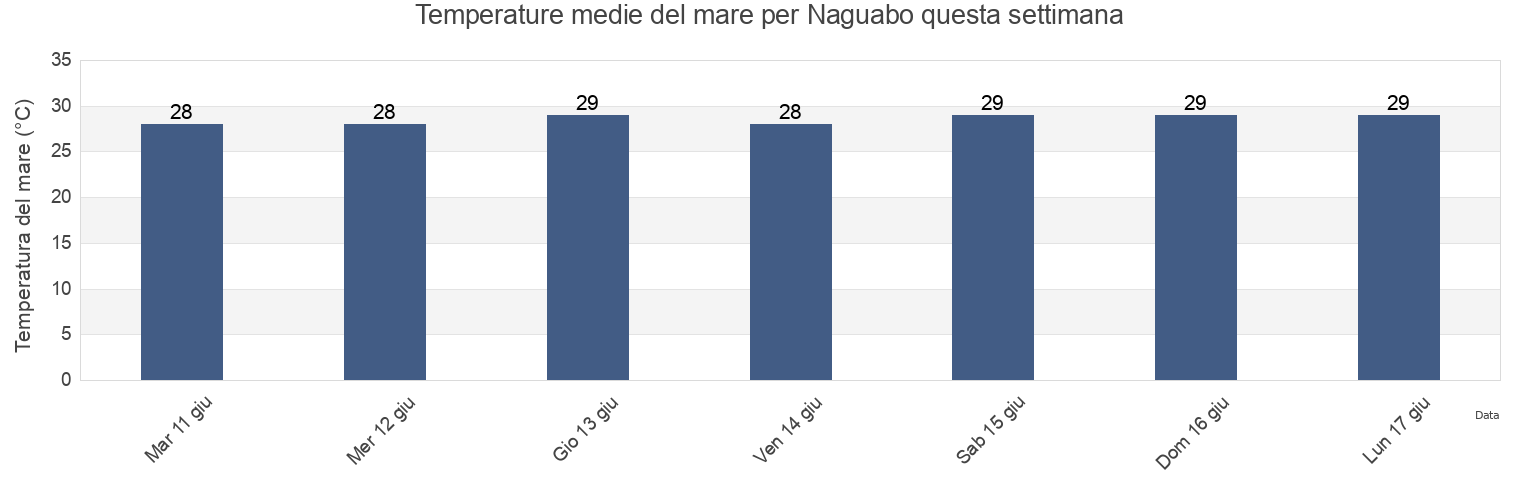Temperature del mare per Naguabo, Naguabo Barrio-Pueblo, Naguabo, Puerto Rico questa settimana