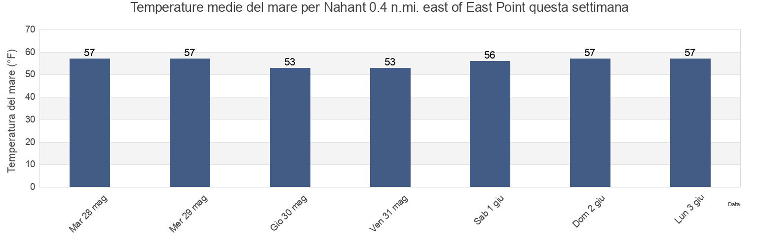 Temperature del mare per Nahant 0.4 n.mi. east of East Point, Suffolk County, Massachusetts, United States questa settimana