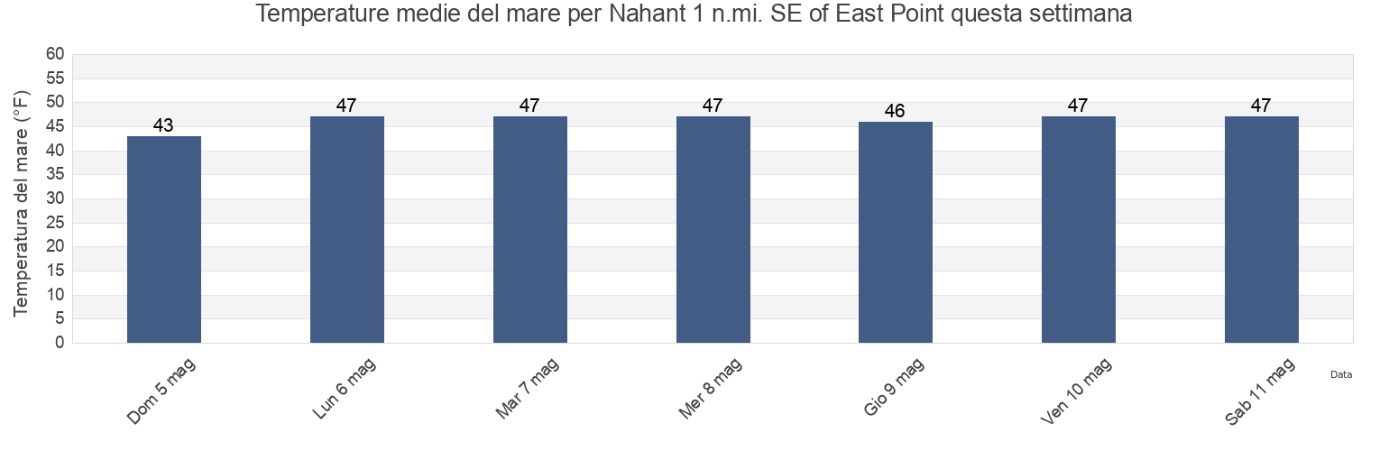 Temperature del mare per Nahant 1 n.mi. SE of East Point, Suffolk County, Massachusetts, United States questa settimana