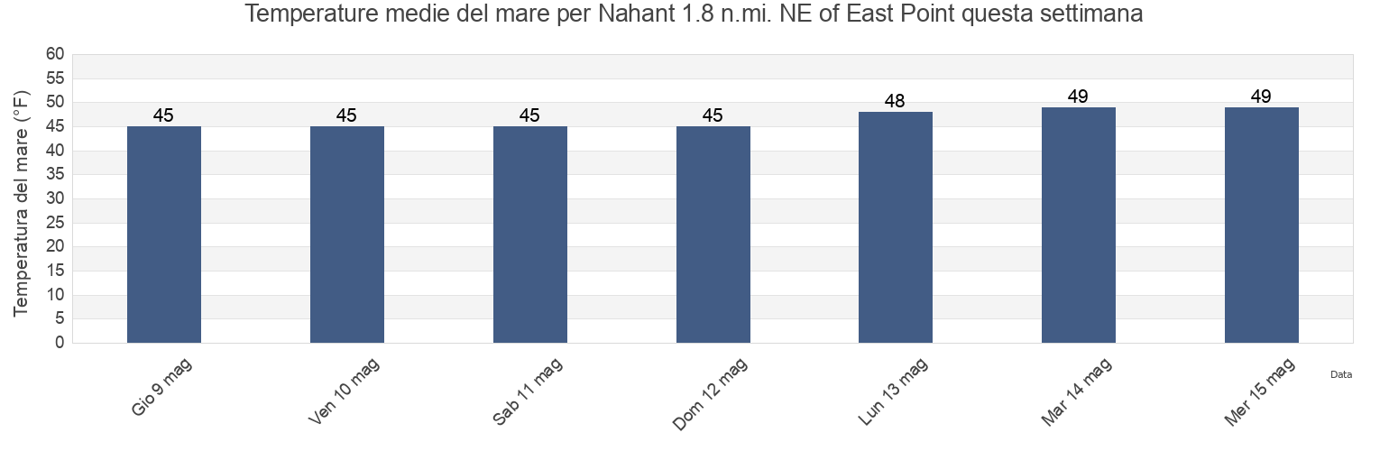 Temperature del mare per Nahant 1.8 n.mi. NE of East Point, Suffolk County, Massachusetts, United States questa settimana