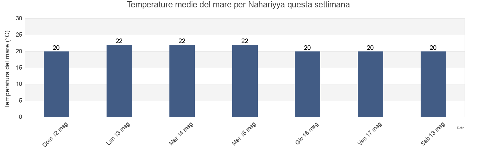 Temperature del mare per Nahariyya, Caza de Tyr, South Governorate, Lebanon questa settimana