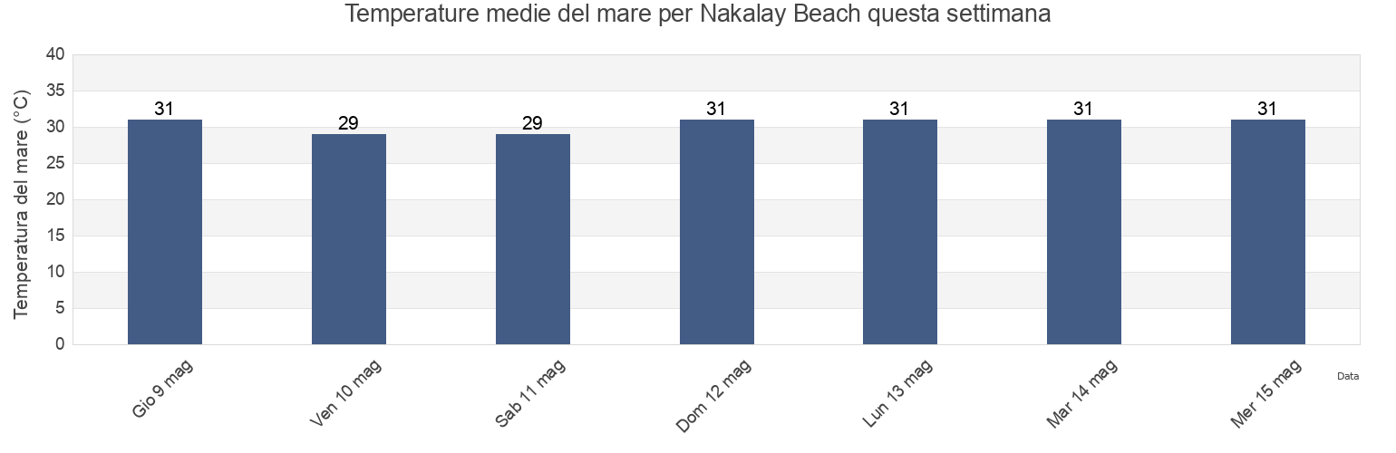 Temperature del mare per Nakalay Beach, Phuket, Thailand questa settimana