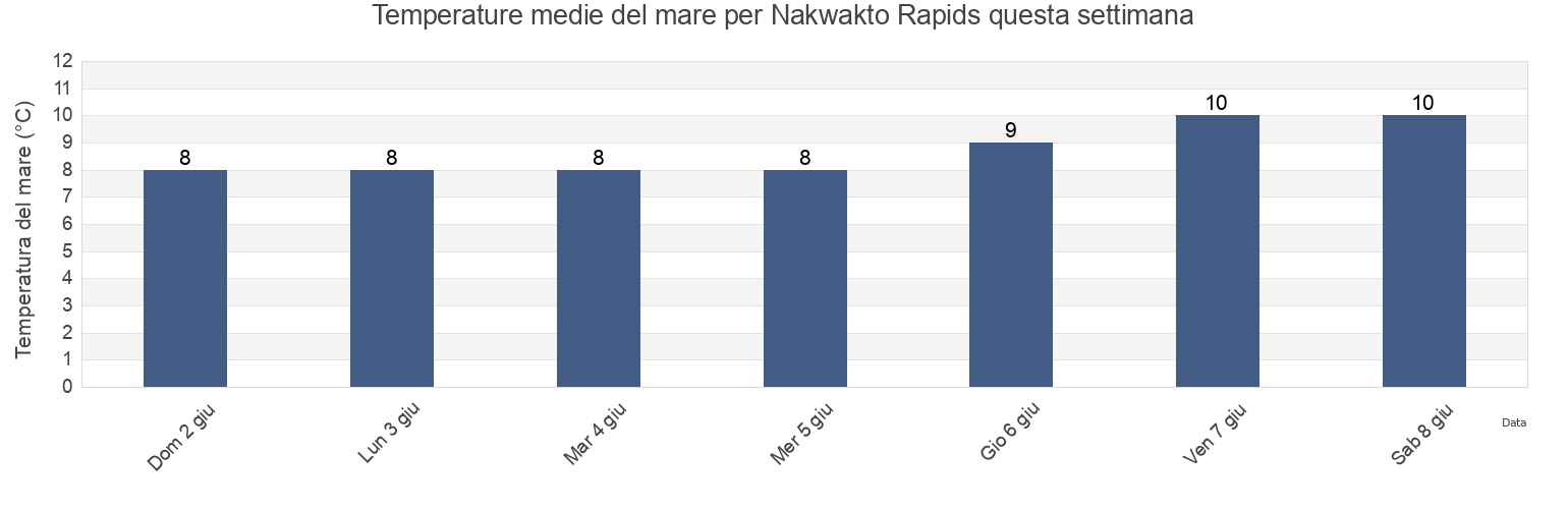 Temperature del mare per Nakwakto Rapids, Regional District of Mount Waddington, British Columbia, Canada questa settimana