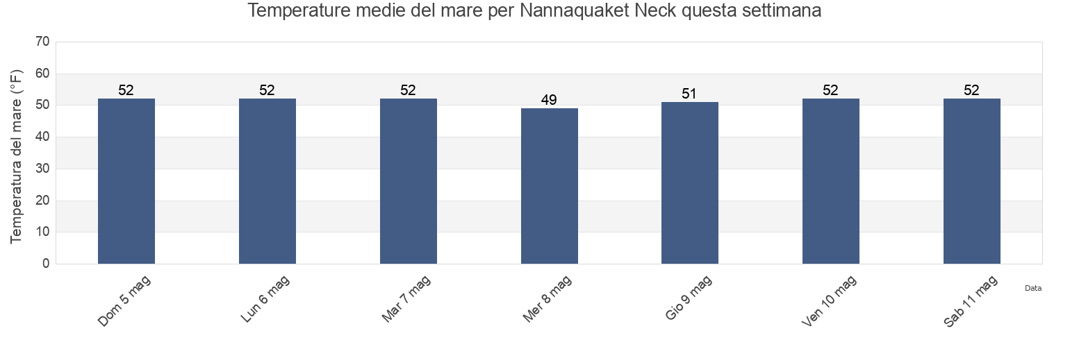 Temperature del mare per Nannaquaket Neck, Newport County, Rhode Island, United States questa settimana