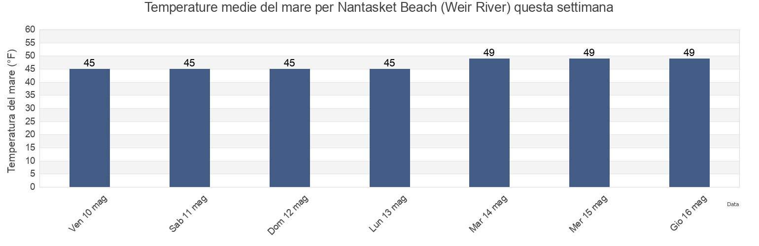 Temperature del mare per Nantasket Beach (Weir River), Suffolk County, Massachusetts, United States questa settimana