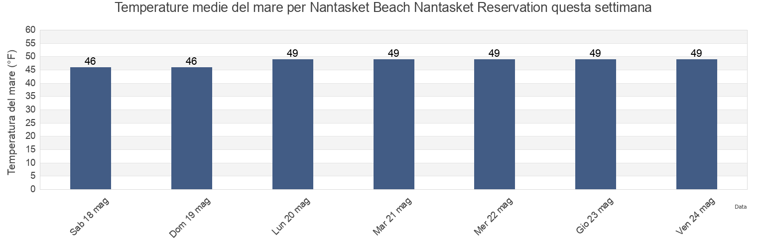 Temperature del mare per Nantasket Beach Nantasket Reservation, Suffolk County, Massachusetts, United States questa settimana
