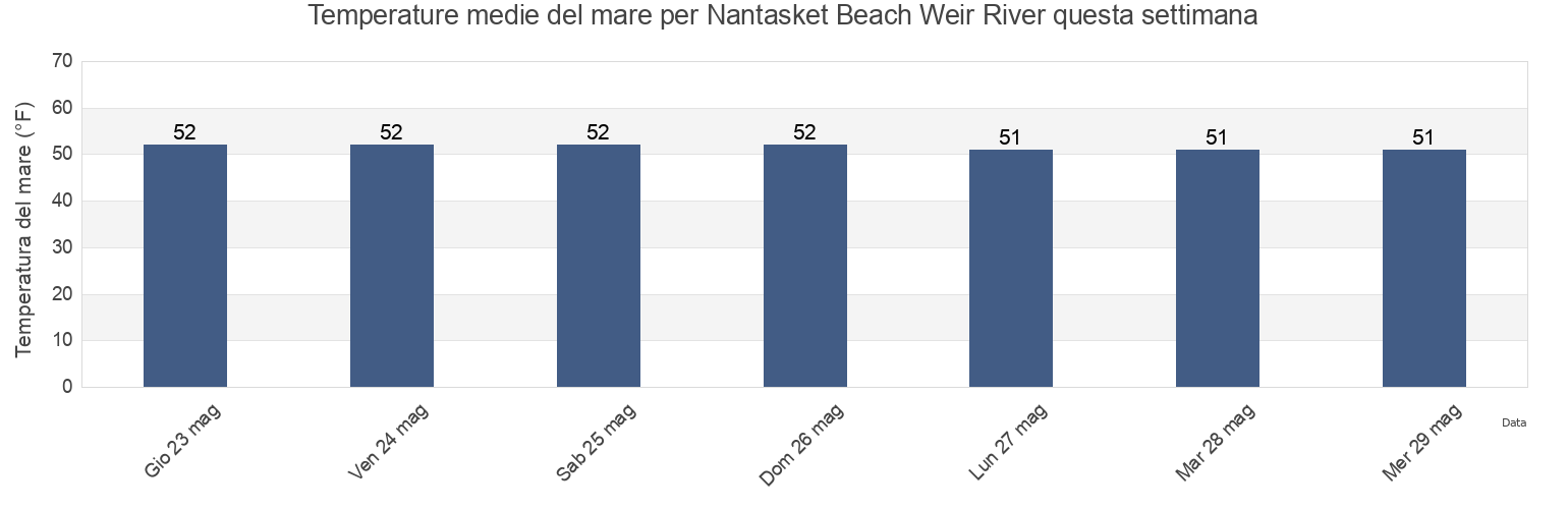 Temperature del mare per Nantasket Beach Weir River, Suffolk County, Massachusetts, United States questa settimana