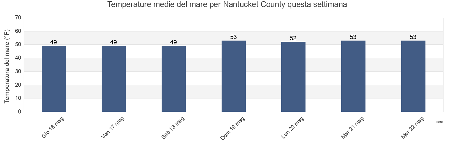 Temperature del mare per Nantucket County, Massachusetts, United States questa settimana