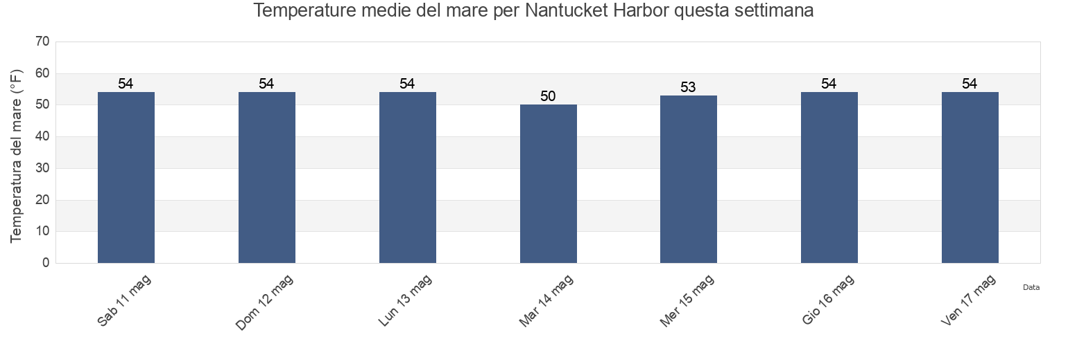Temperature del mare per Nantucket Harbor, Nantucket County, Massachusetts, United States questa settimana