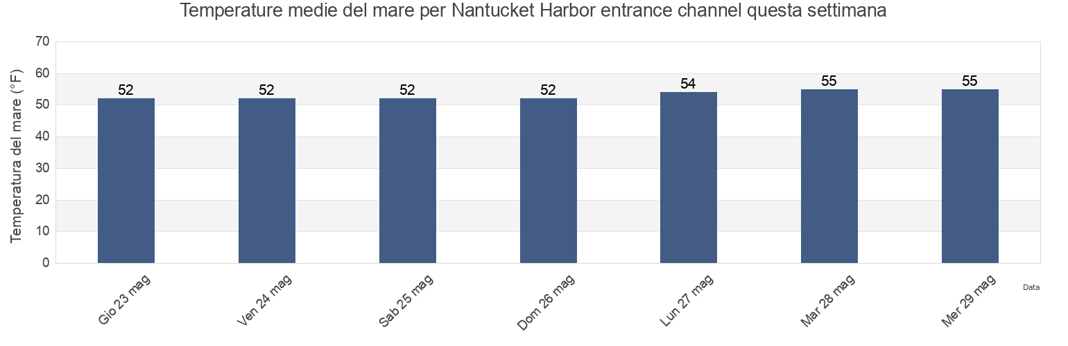 Temperature del mare per Nantucket Harbor entrance channel, Nantucket County, Massachusetts, United States questa settimana
