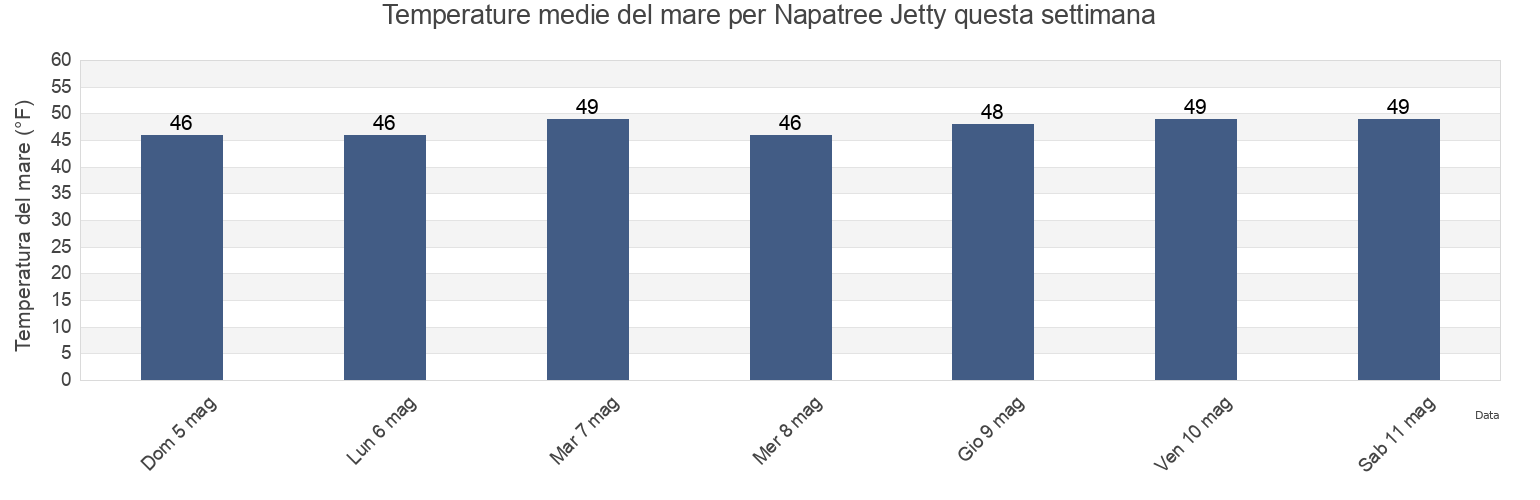Temperature del mare per Napatree Jetty, Washington County, Rhode Island, United States questa settimana