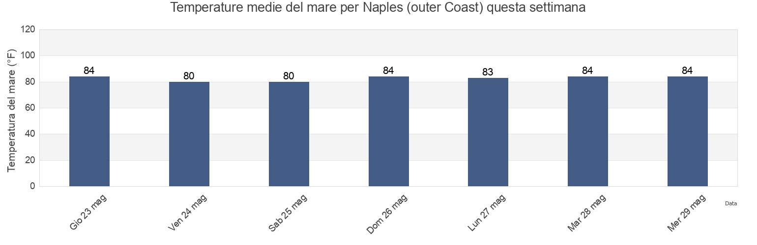 Temperature del mare per Naples (outer Coast), Collier County, Florida, United States questa settimana