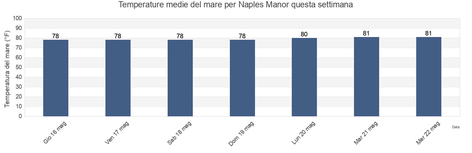 Temperature del mare per Naples Manor, Collier County, Florida, United States questa settimana