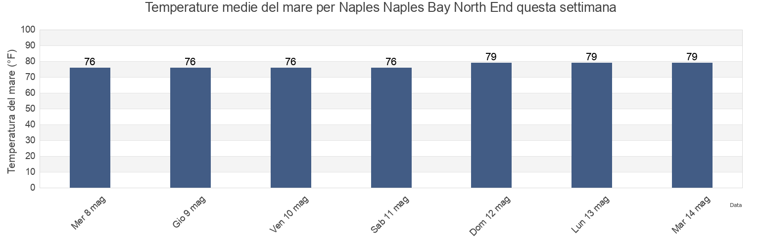 Temperature del mare per Naples Naples Bay North End, Collier County, Florida, United States questa settimana