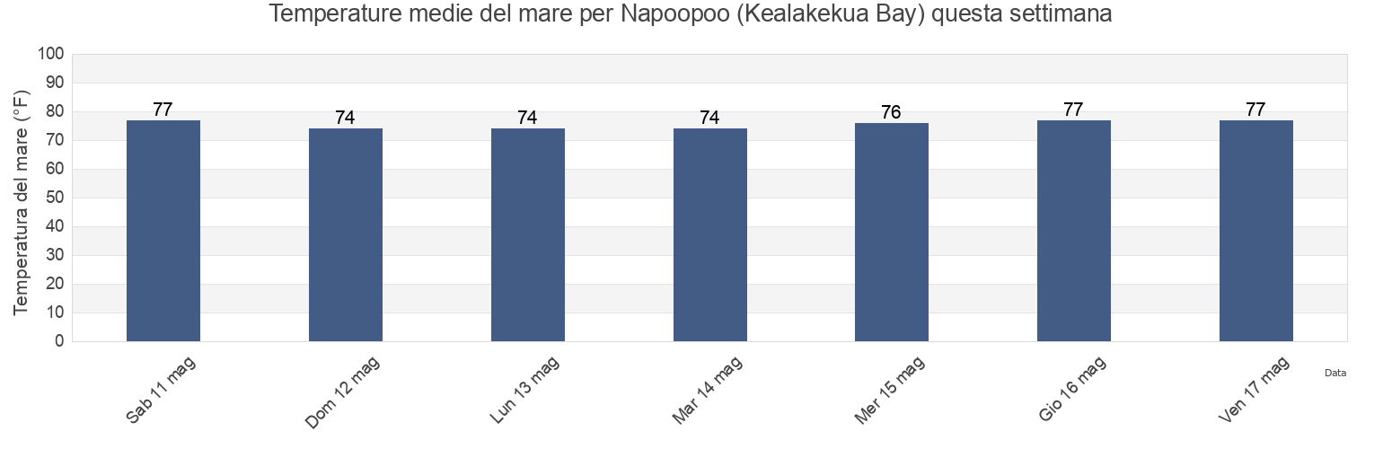 Temperature del mare per Napoopoo (Kealakekua Bay), Hawaii County, Hawaii, United States questa settimana