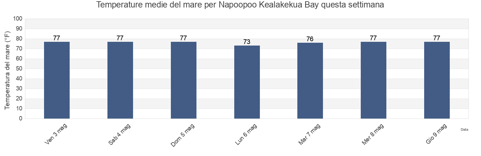 Temperature del mare per Napoopoo Kealakekua Bay, Hawaii County, Hawaii, United States questa settimana