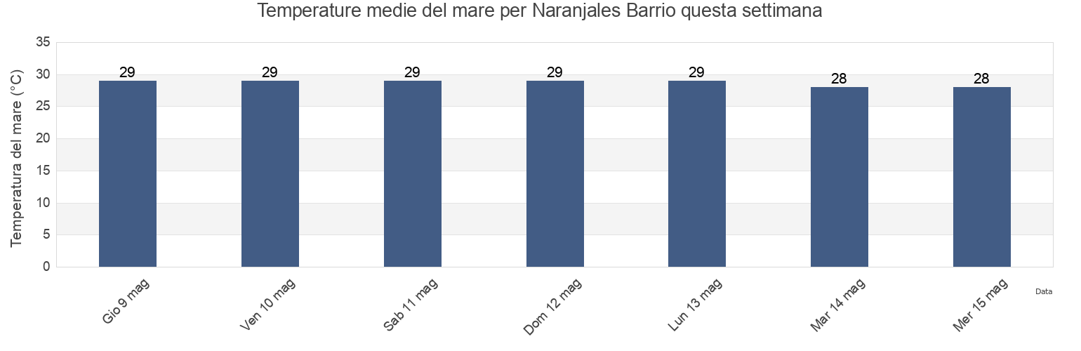 Temperature del mare per Naranjales Barrio, Mayagüez, Puerto Rico questa settimana