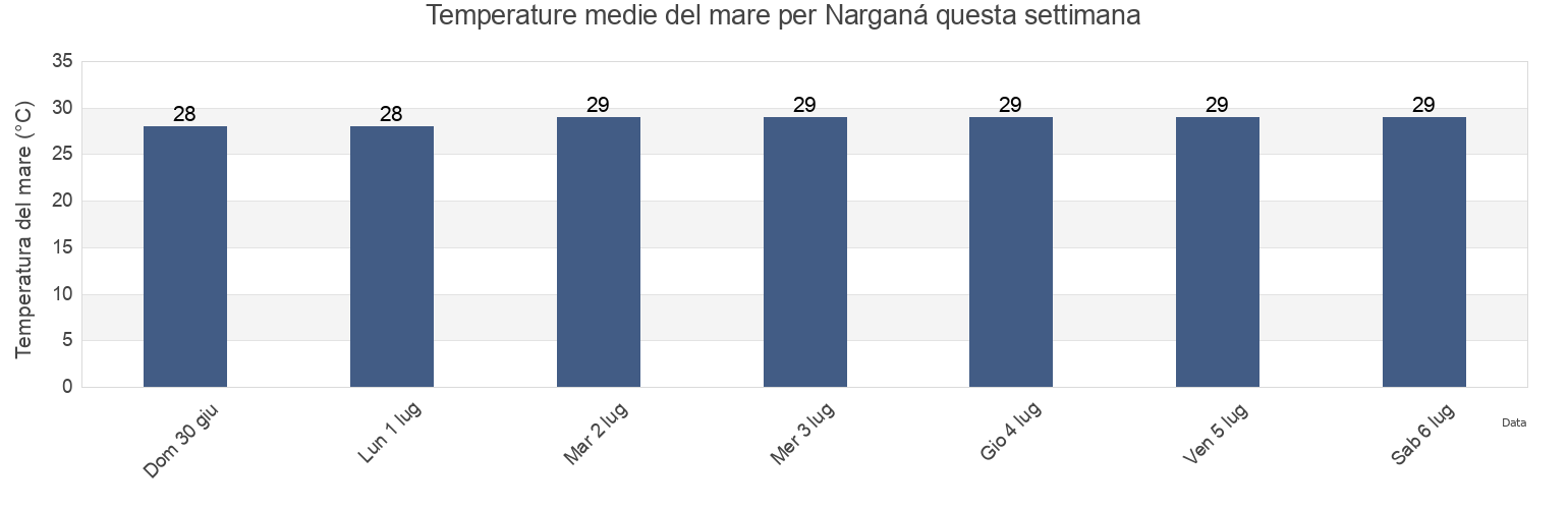 Temperature del mare per Narganá, Guna Yala, Panama questa settimana