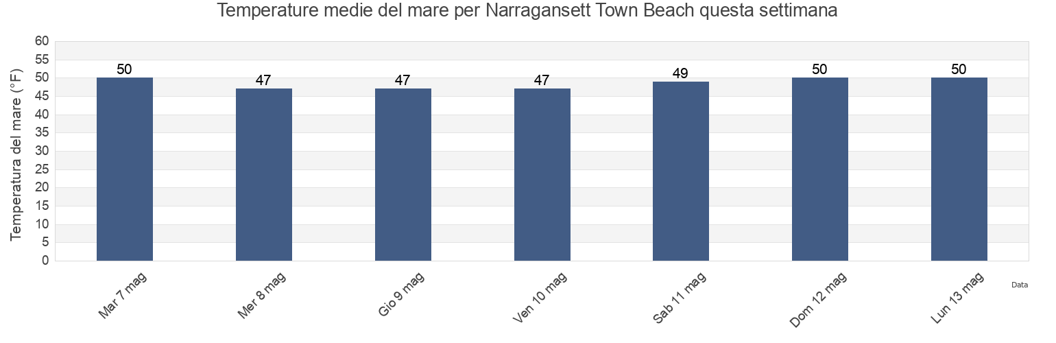 Temperature del mare per Narragansett Town Beach, Washington County, Rhode Island, United States questa settimana