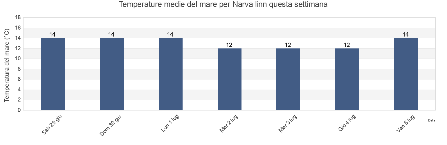Temperature del mare per Narva linn, Ida-Virumaa, Estonia questa settimana