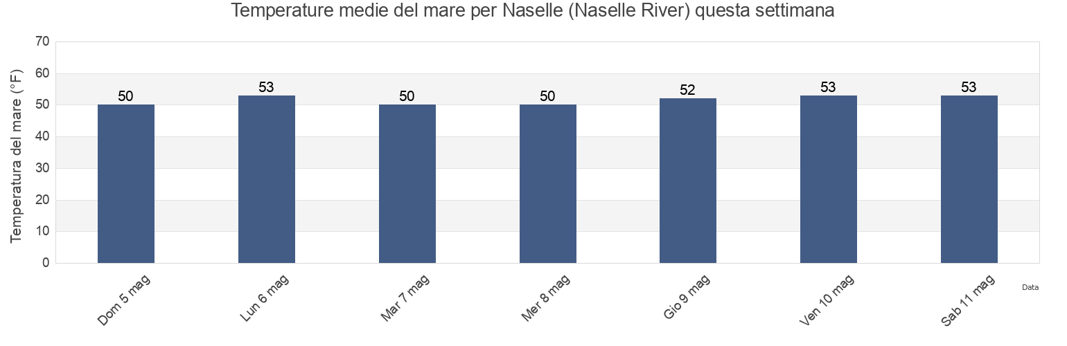 Temperature del mare per Naselle (Naselle River), Pacific County, Washington, United States questa settimana