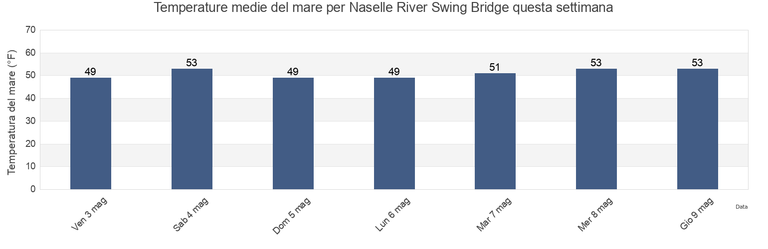 Temperature del mare per Naselle River Swing Bridge, Pacific County, Washington, United States questa settimana