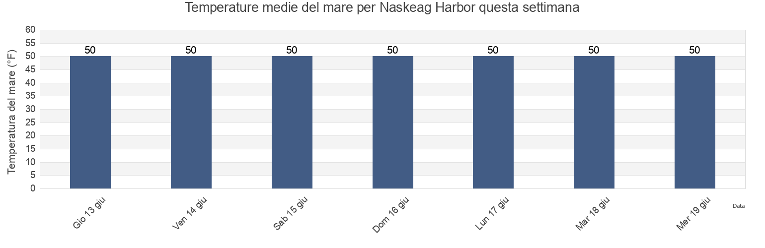 Temperature del mare per Naskeag Harbor, Knox County, Maine, United States questa settimana
