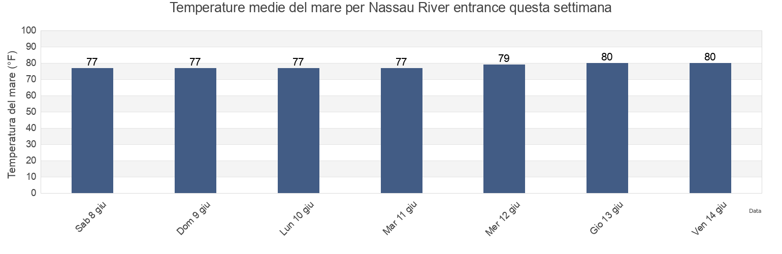 Temperature del mare per Nassau River entrance, Duval County, Florida, United States questa settimana