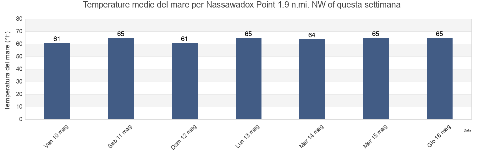 Temperature del mare per Nassawadox Point 1.9 n.mi. NW of, Accomack County, Virginia, United States questa settimana