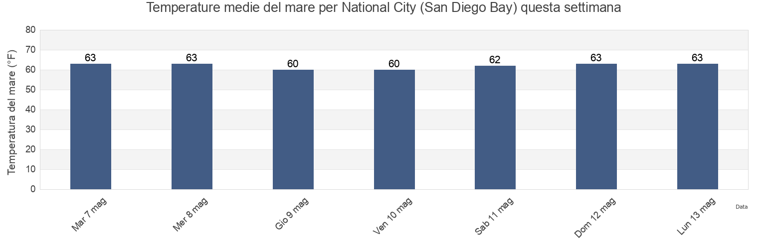 Temperature del mare per National City (San Diego Bay), San Diego County, California, United States questa settimana